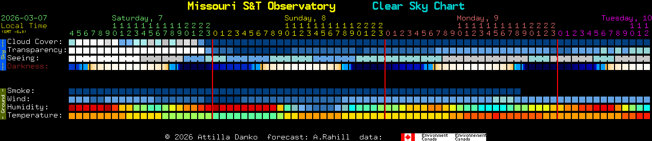 Current forecast for Missouri S&T Observatory Clear Sky Chart