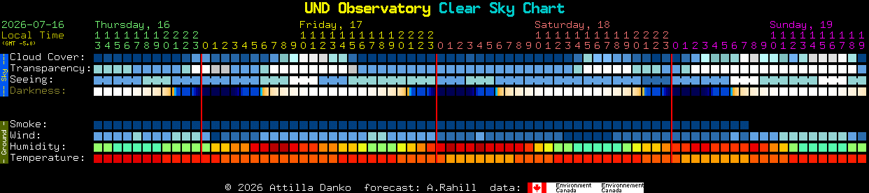 Current forecast for UND Observatory Clear Sky Chart