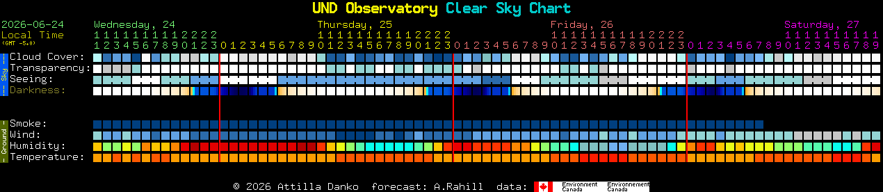 Current forecast for UND Observatory Clear Sky Chart