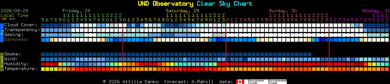 Current forecast for UND Observatory Clear Sky Chart