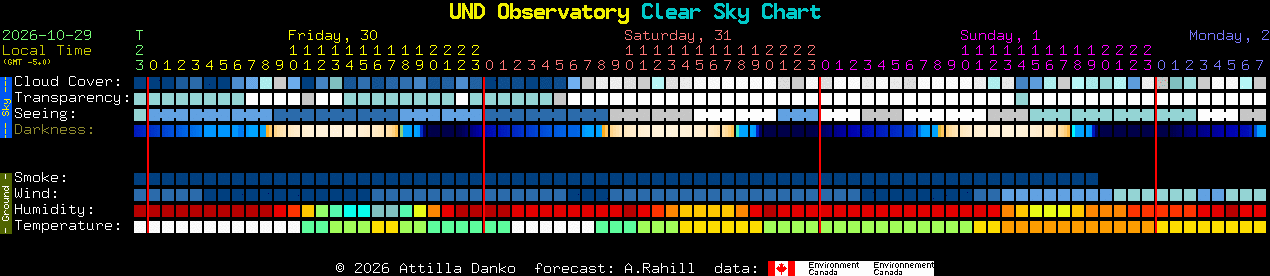 Current forecast for UND Observatory Clear Sky Chart