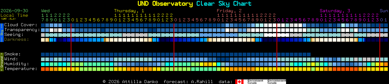 Current forecast for UND Observatory Clear Sky Chart