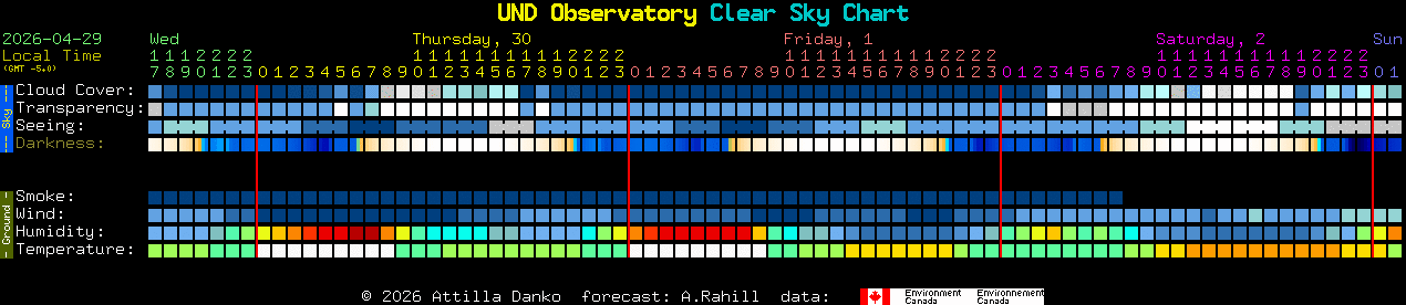 Current forecast for UND Observatory Clear Sky Chart