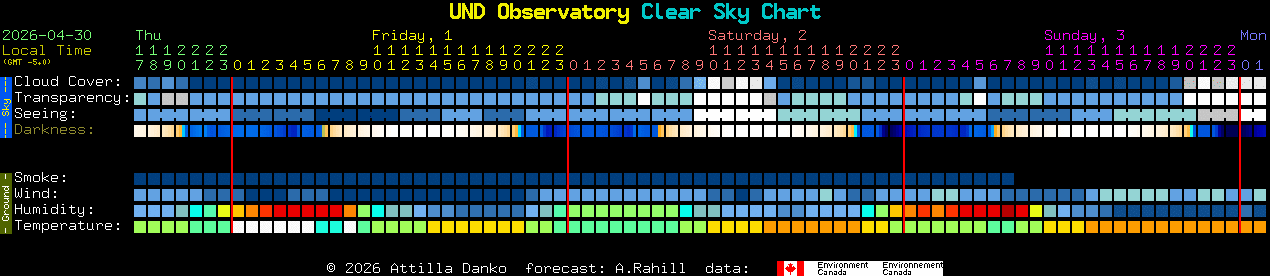 Current forecast for UND Observatory Clear Sky Chart