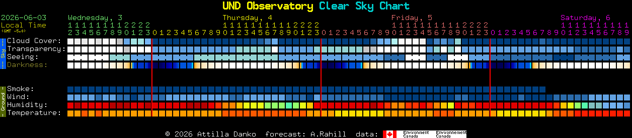 Current forecast for UND Observatory Clear Sky Chart