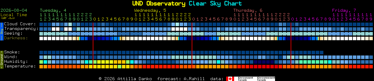 Current forecast for UND Observatory Clear Sky Chart