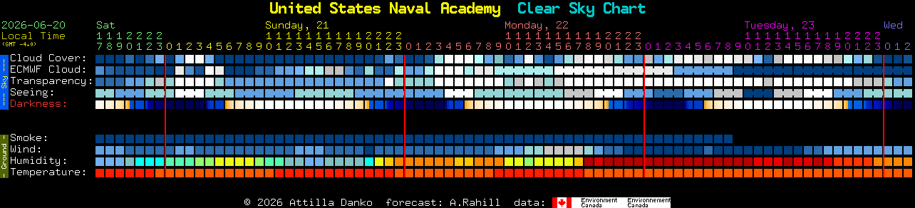 Current forecast for United States Naval Academy Clear Sky Chart