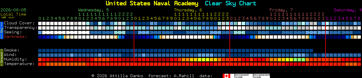 Current forecast for United States Naval Academy Clear Sky Chart