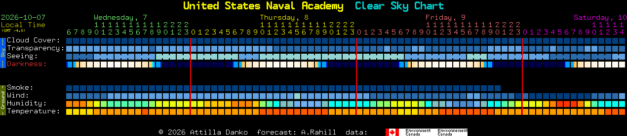 Current forecast for United States Naval Academy Clear Sky Chart