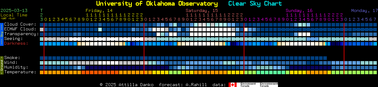 Current forecast for University of Oklahoma Observatory Clear Sky Chart