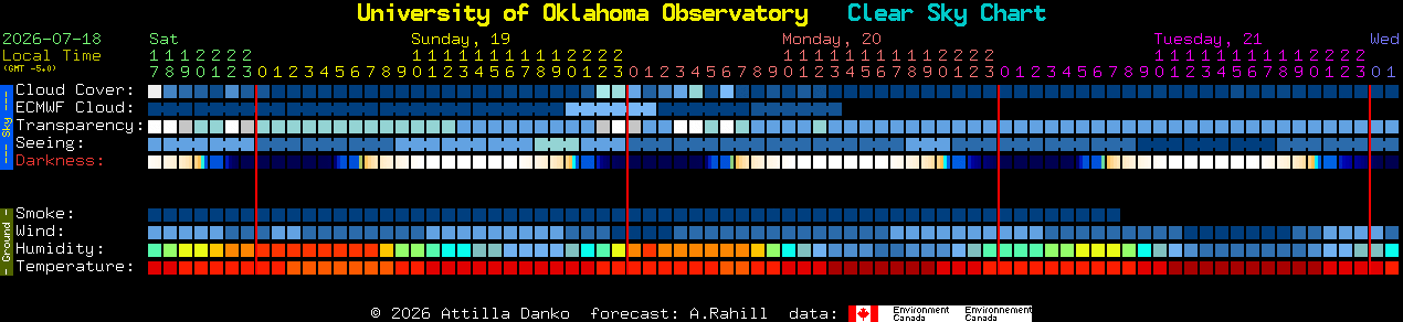 Current forecast for University of Oklahoma Observatory Clear Sky Chart