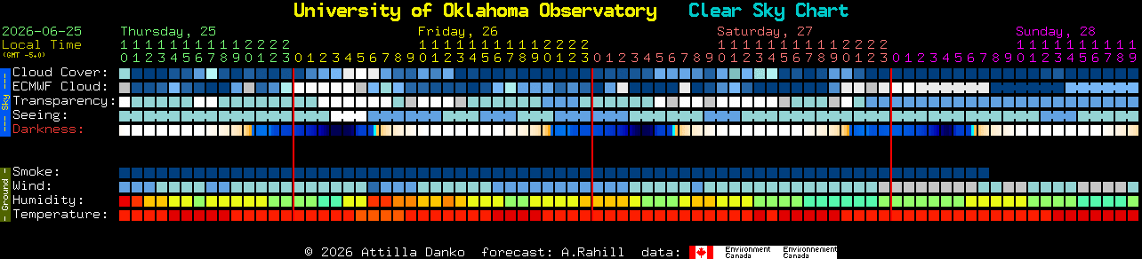 Current forecast for University of Oklahoma Observatory Clear Sky Chart