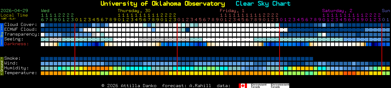 Current forecast for University of Oklahoma Observatory Clear Sky Chart