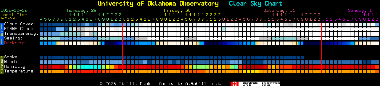 Current forecast for University of Oklahoma Observatory Clear Sky Chart