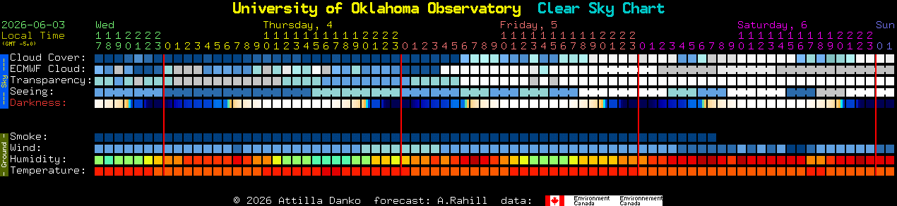 Current forecast for University of Oklahoma Observatory Clear Sky Chart