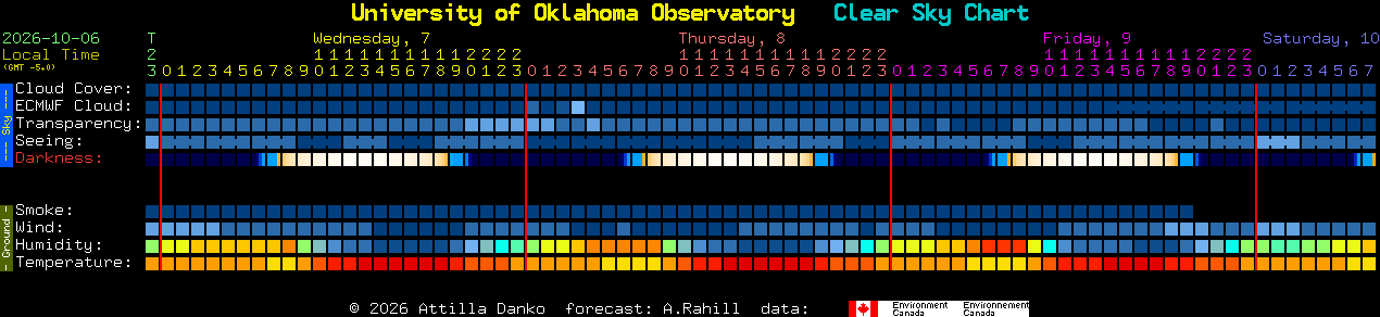 Current forecast for University of Oklahoma Observatory Clear Sky Chart