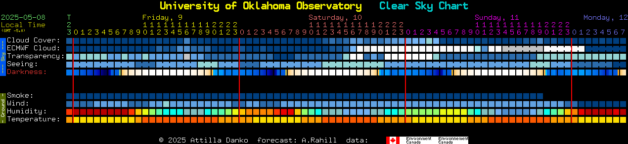 Current forecast for University of Oklahoma Observatory Clear Sky Chart