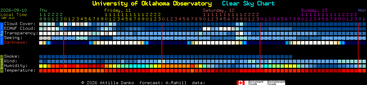 Current forecast for University of Oklahoma Observatory Clear Sky Chart