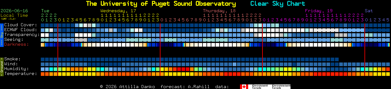 Current forecast for The University of Puget Sound Observatory Clear Sky Chart