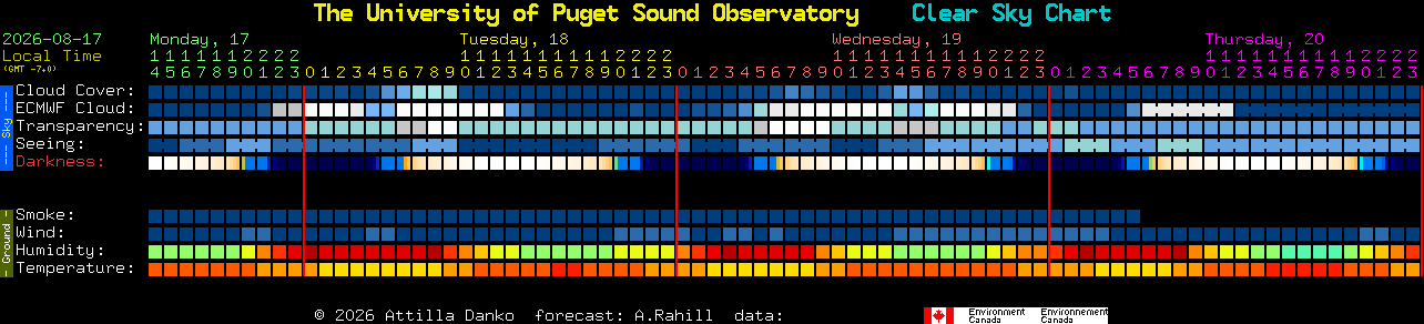 Current forecast for The University of Puget Sound Observatory Clear Sky Chart