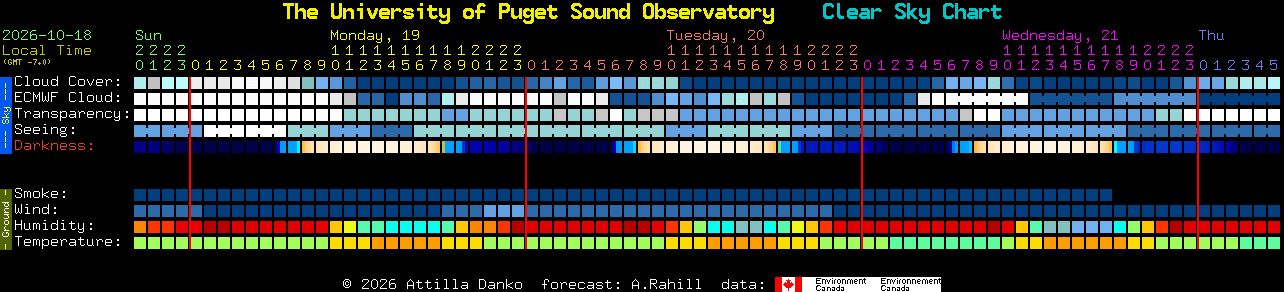 Current forecast for The University of Puget Sound Observatory Clear Sky Chart