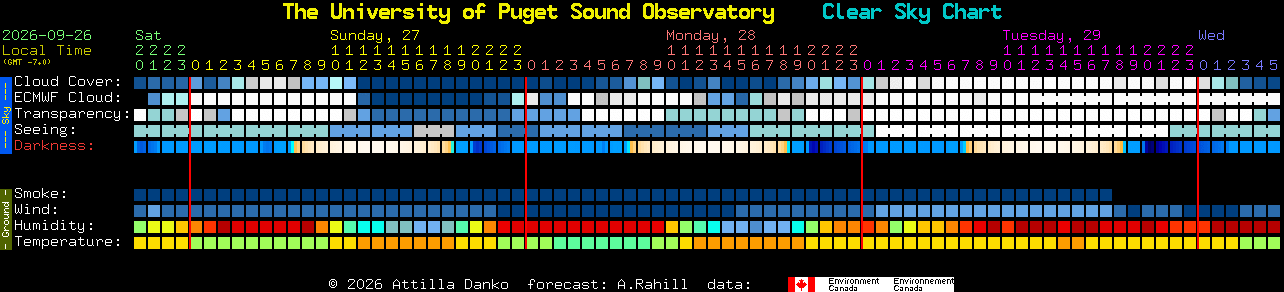 Current forecast for The University of Puget Sound Observatory Clear Sky Chart