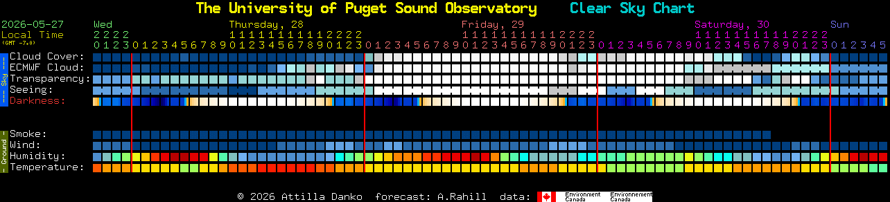 Current forecast for The University of Puget Sound Observatory Clear Sky Chart