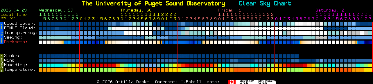 Current forecast for The University of Puget Sound Observatory Clear Sky Chart