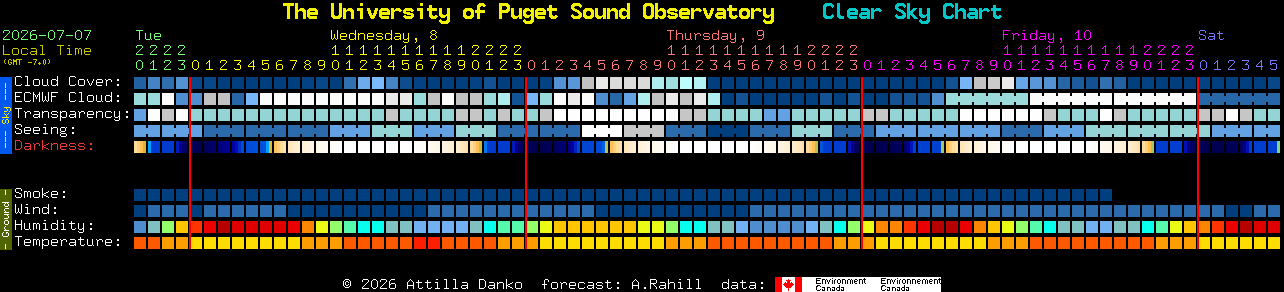 Current forecast for The University of Puget Sound Observatory Clear Sky Chart