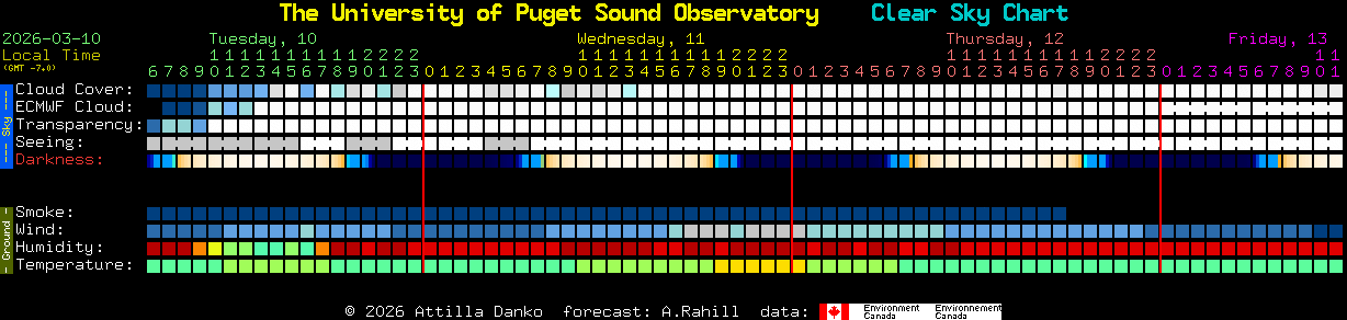 Current forecast for The University of Puget Sound Observatory Clear Sky Chart
