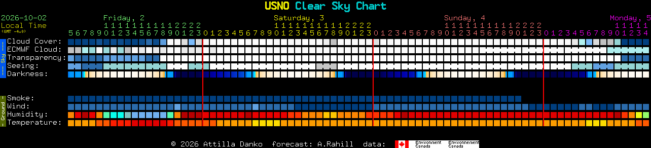 Current forecast for USNO Clear Sky Chart