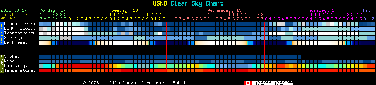 Current forecast for USNO Clear Sky Chart