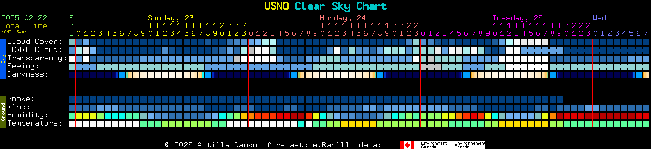 Current forecast for USNO Clear Sky Chart