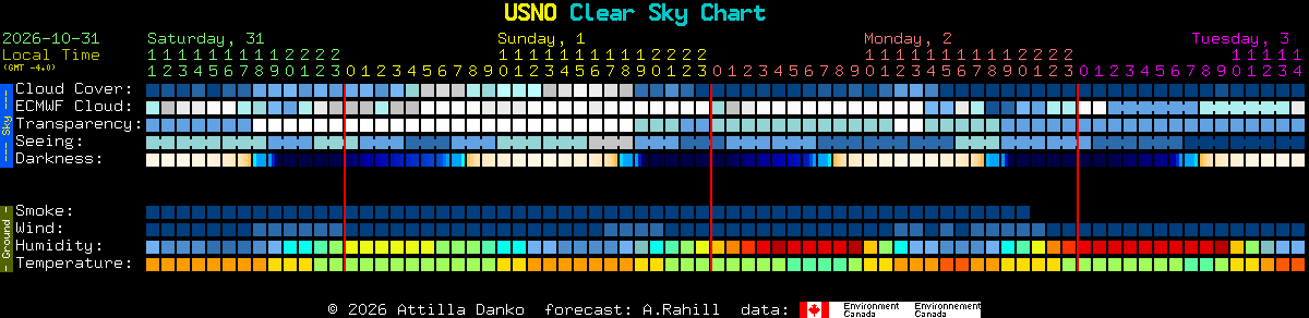 Current forecast for USNO Clear Sky Chart