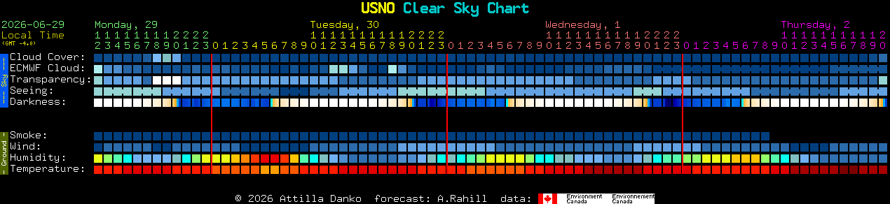 Current forecast for USNO Clear Sky Chart
