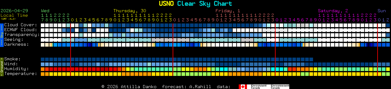 Current forecast for USNO Clear Sky Chart