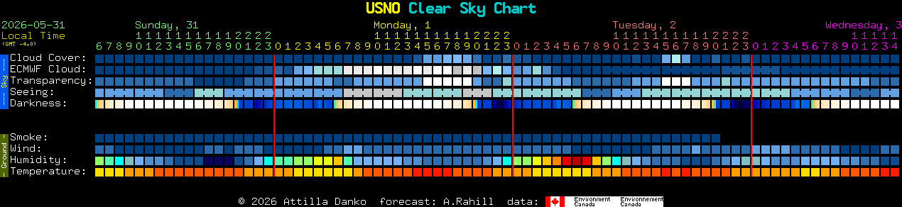 Current forecast for USNO Clear Sky Chart