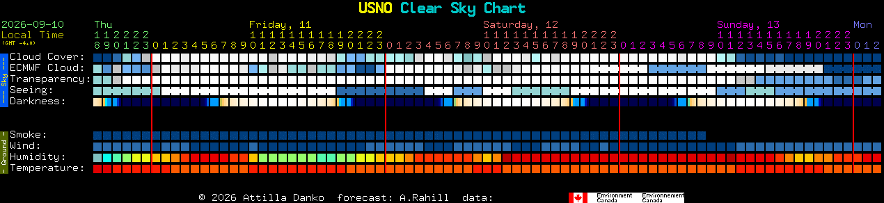Current forecast for USNO Clear Sky Chart