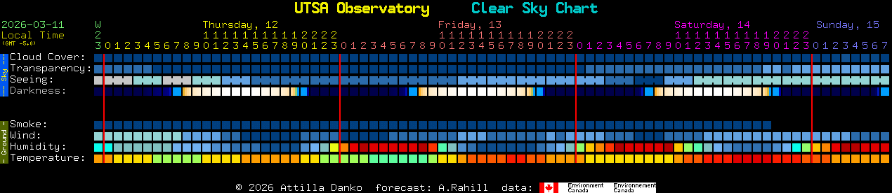 Current forecast for UTSA Observatory Clear Sky Chart