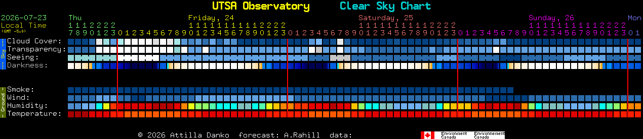 Current forecast for UTSA Observatory Clear Sky Chart