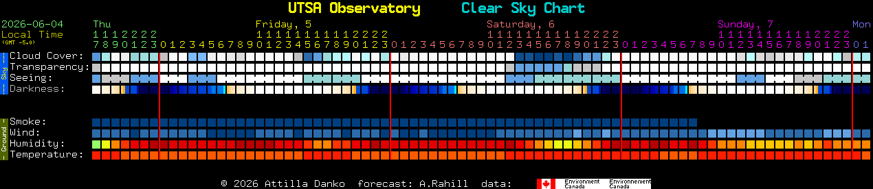 Current forecast for UTSA Observatory Clear Sky Chart