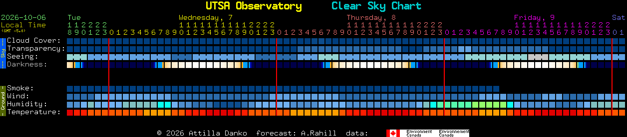 Current forecast for UTSA Observatory Clear Sky Chart