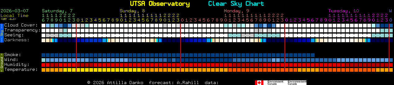Current forecast for UTSA Observatory Clear Sky Chart