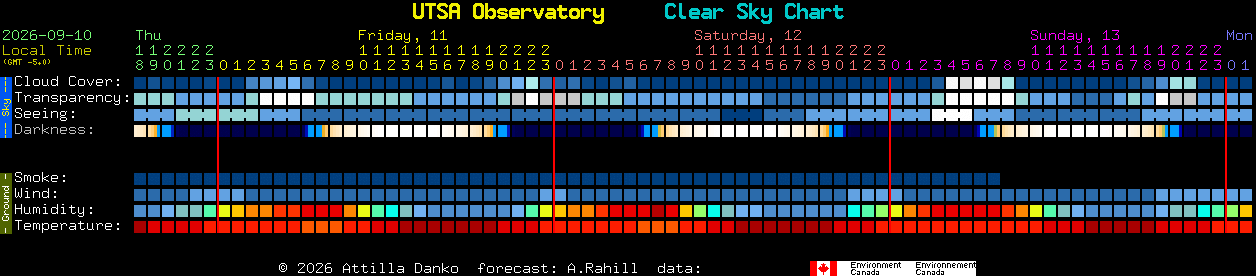 Current forecast for UTSA Observatory Clear Sky Chart