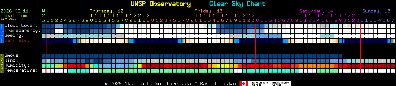 Current forecast for UWSP Observatory Clear Sky Chart
