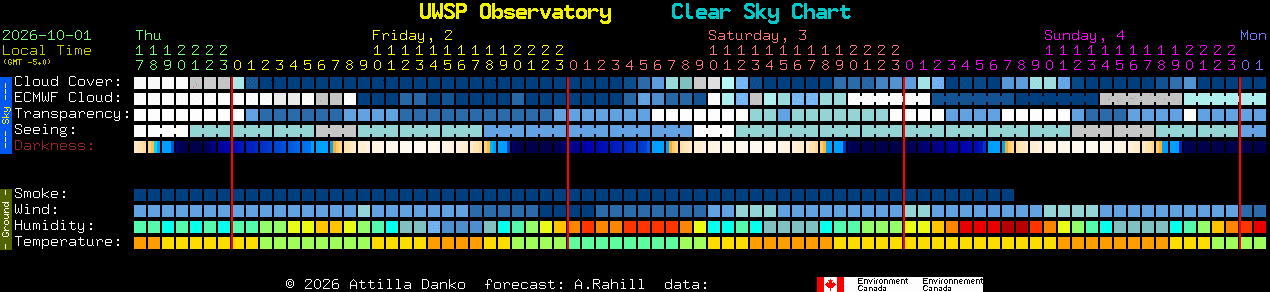 Current forecast for UWSP Observatory Clear Sky Chart