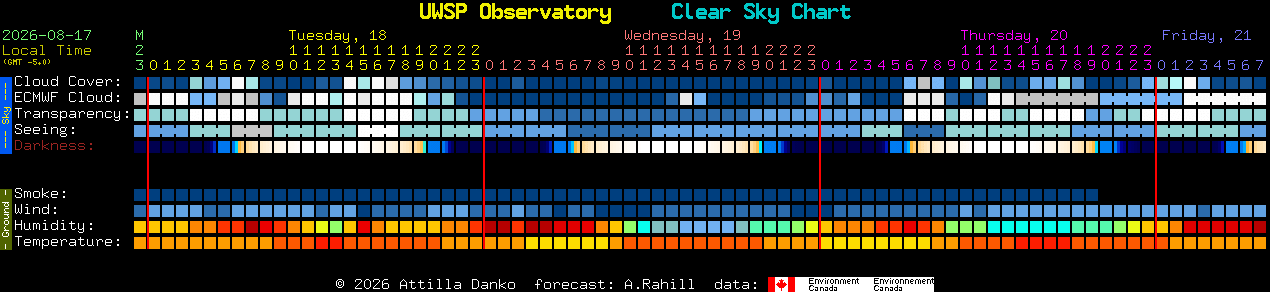 Current forecast for UWSP Observatory Clear Sky Chart