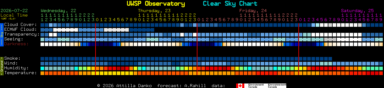 Current forecast for UWSP Observatory Clear Sky Chart