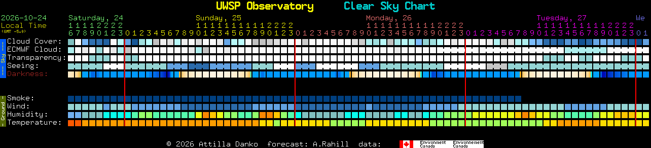 Current forecast for UWSP Observatory Clear Sky Chart