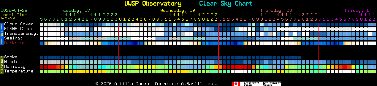 Current forecast for UWSP Observatory Clear Sky Chart